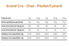 Grand cru poulet canard sans céréale chat